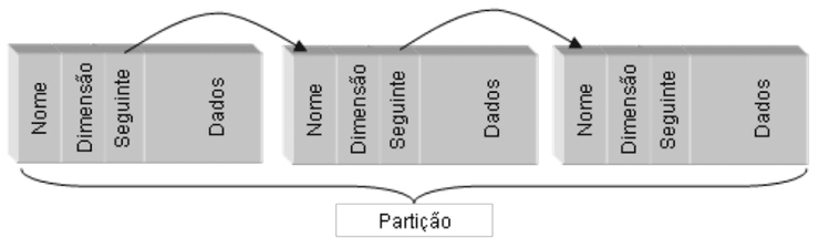 Organização em Lista