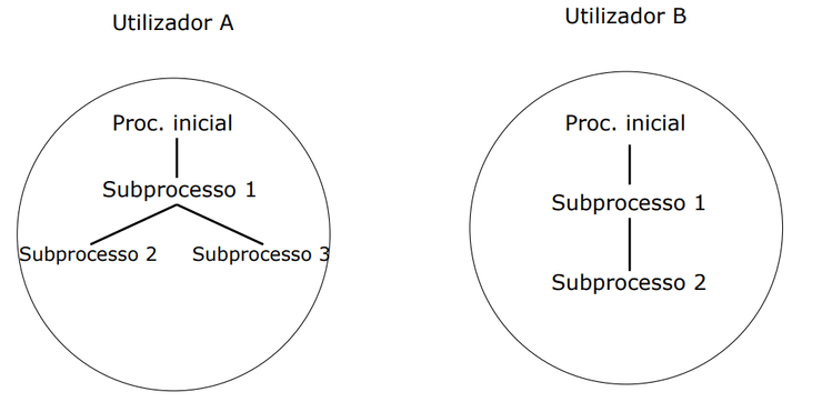 Hierarquia de processos